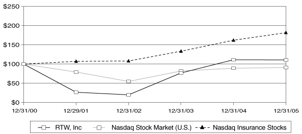 (PERFORMANCE GRAPH)